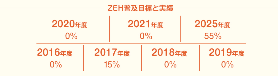 https://marukokikaku.jp/wp/wp-content/uploads/2022/06/ZEH目標グラフ-2022-のコピー-2.jpg