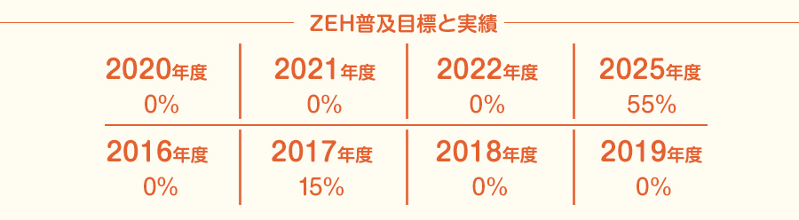 ZEH目標グラフ-2023